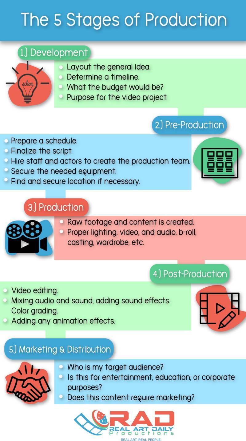 5 Stages of Video Production - infographic